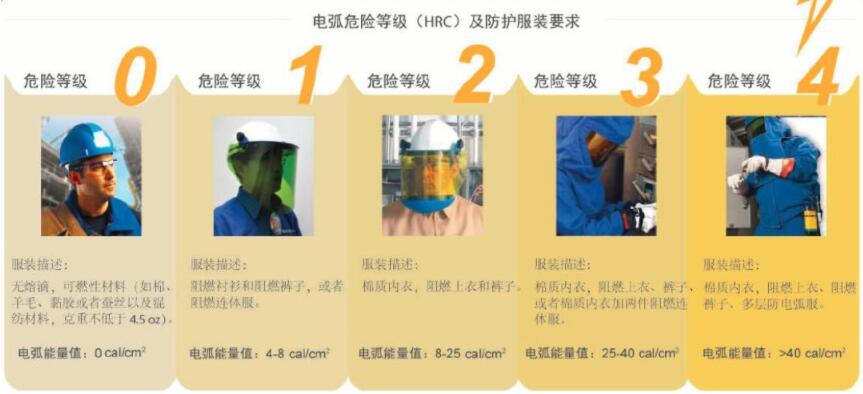 電弧危險(xiǎn)等級(jí)(HRC)